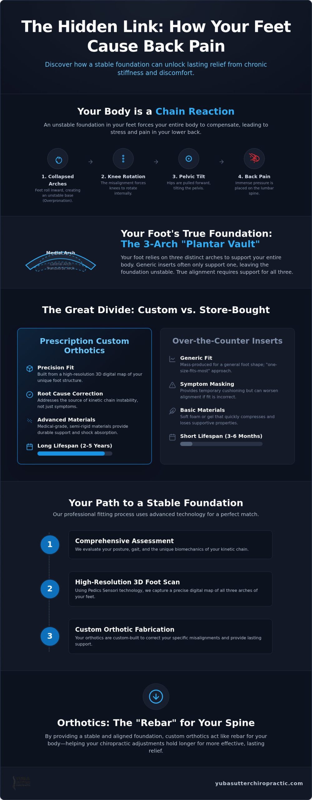 Custom Orthotics for Back Pain in Yuba City: 2026 Guide