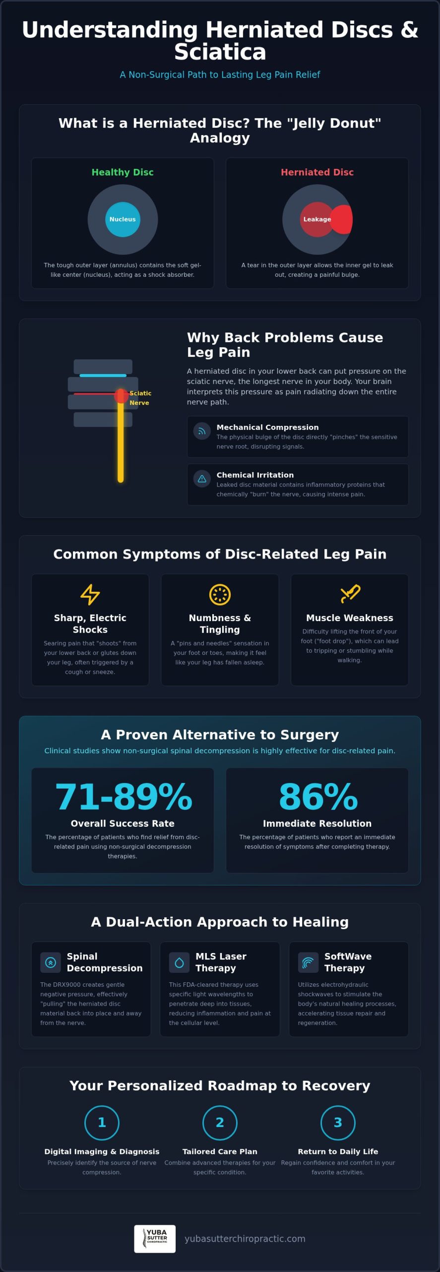 Herniated Disc Leg Pain Relief in Yuba City: Non-Surgical Solutions for 2026